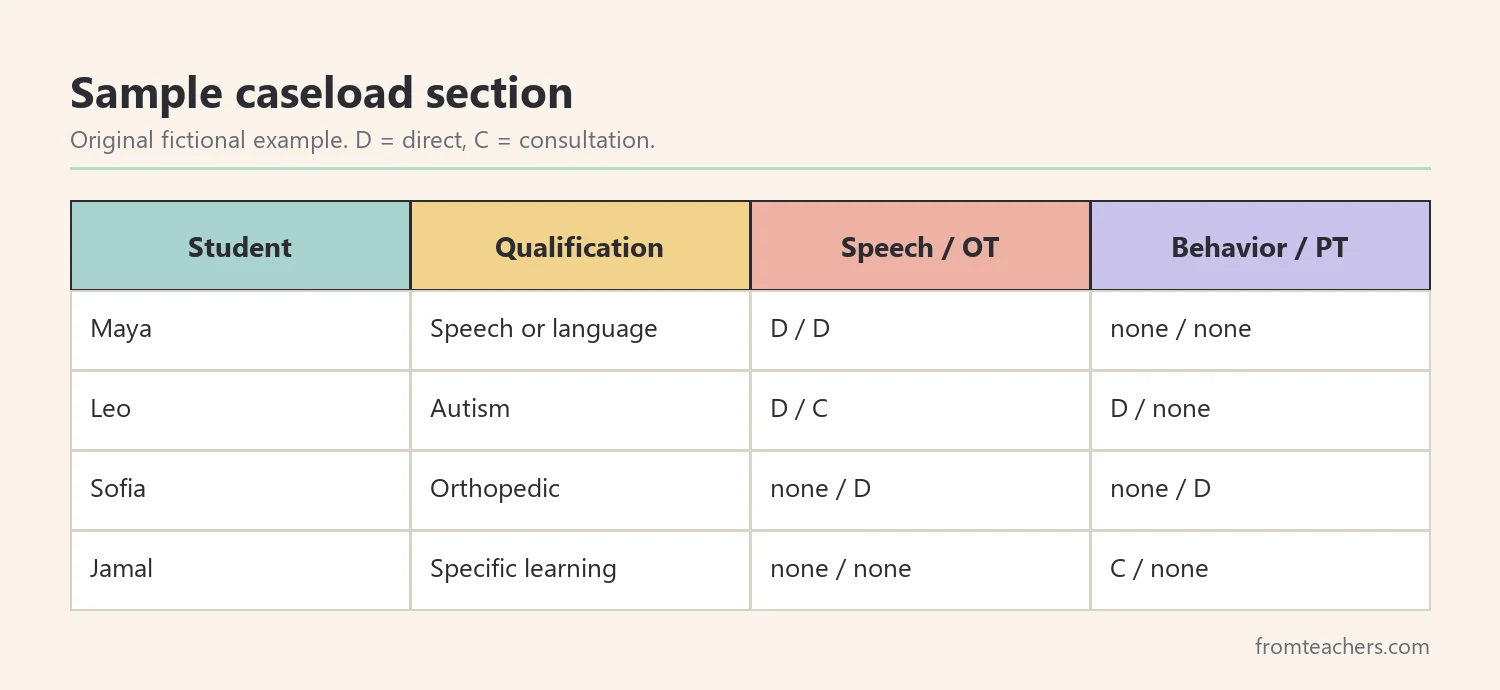 Sample special education service tracker table for four fictional students