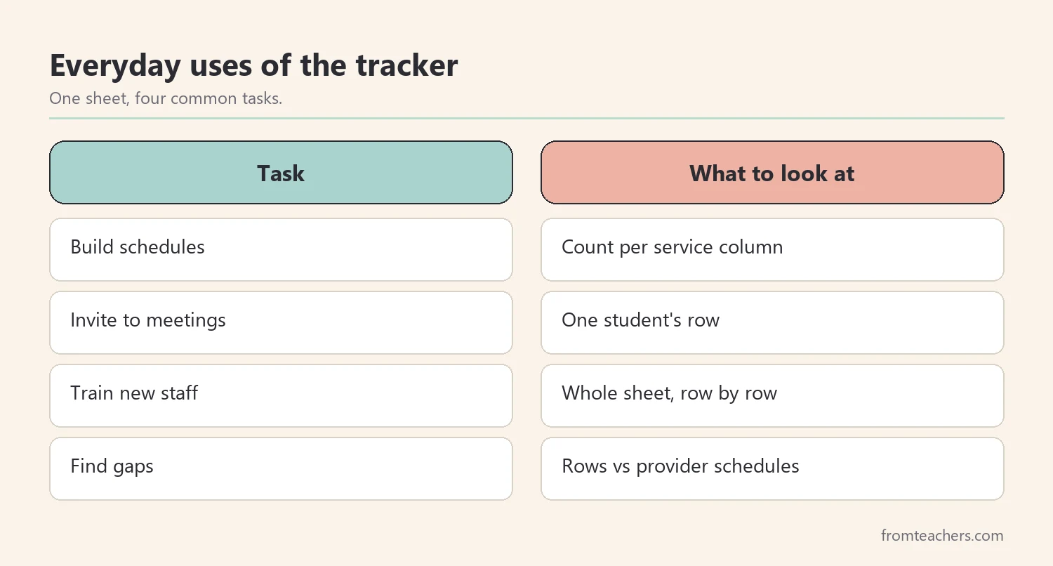 Four ways to use a caseload summary: schedules, meetings, new staff and gap checks
