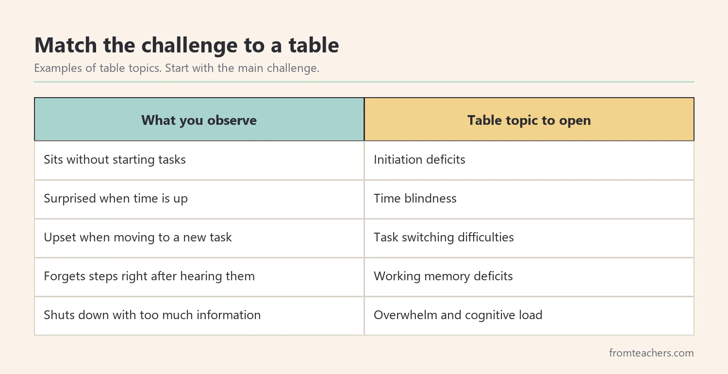 Table matching observed student challenges to strategy table topics
