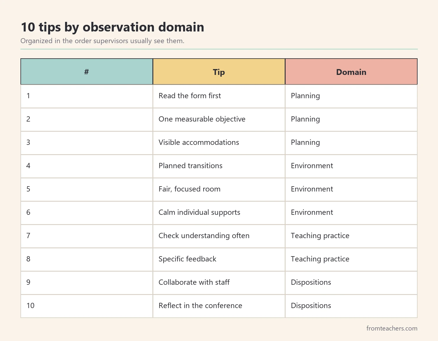 Table of ten special education student teaching tips grouped by observation domain with what supervisors look for