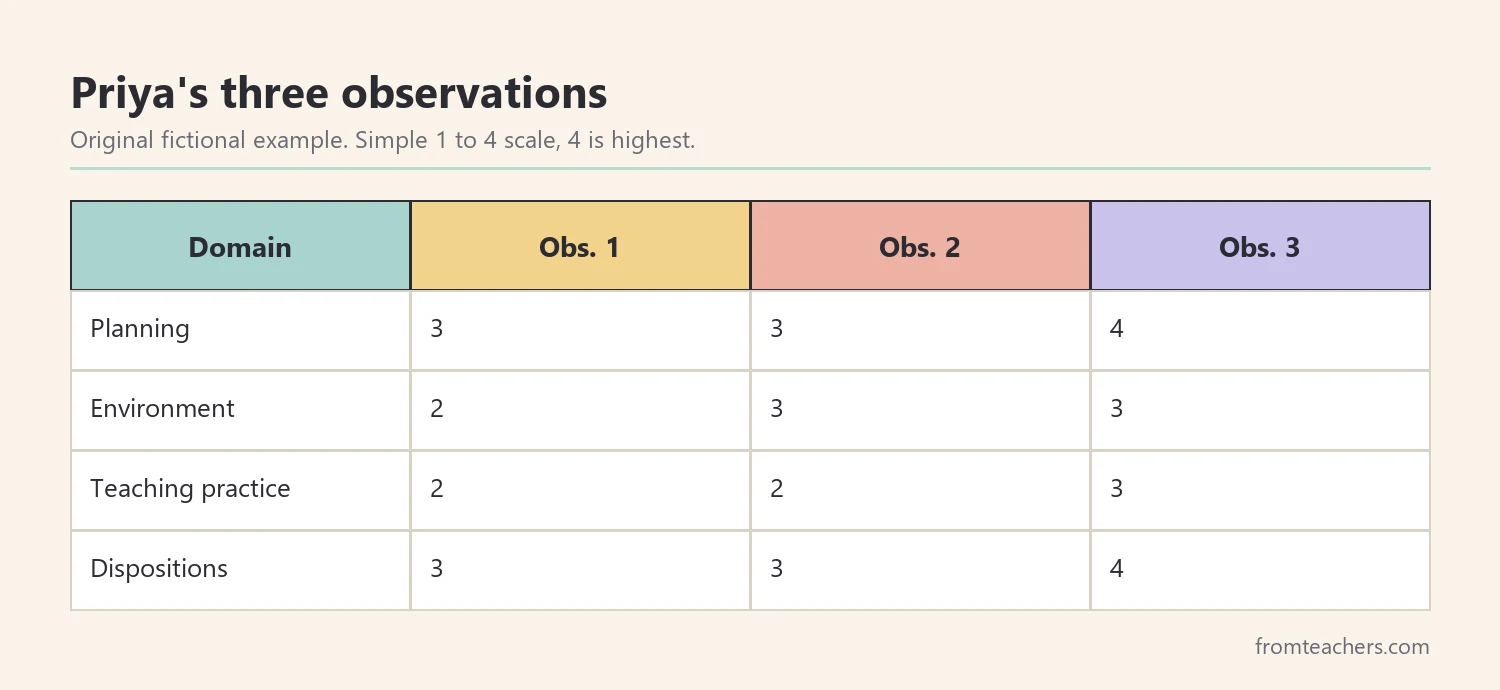 Data table of a fictional teacher candidate's observation ratings across four domains over three observations