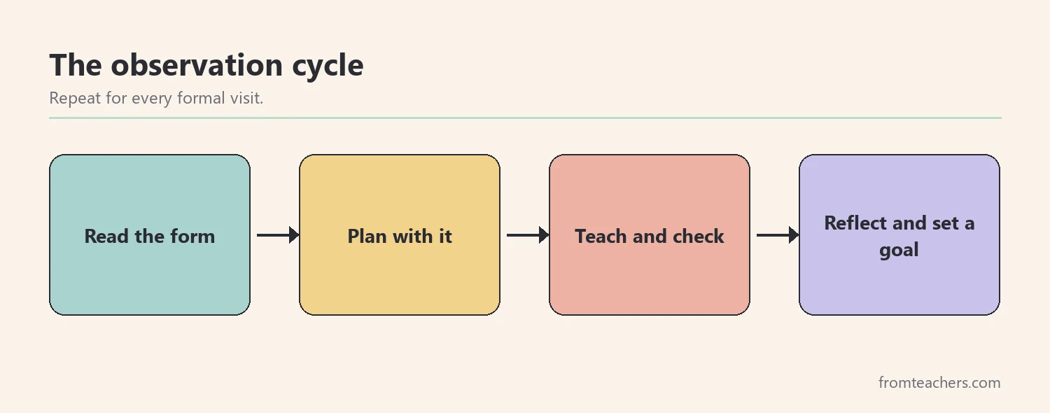Flow of four boxes showing read the form, plan, teach and reflect for each observation