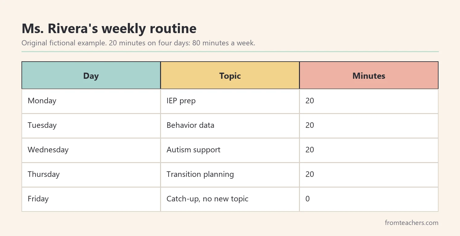 Table of a fictional teacher's weekly routine linking each day to one resource topic