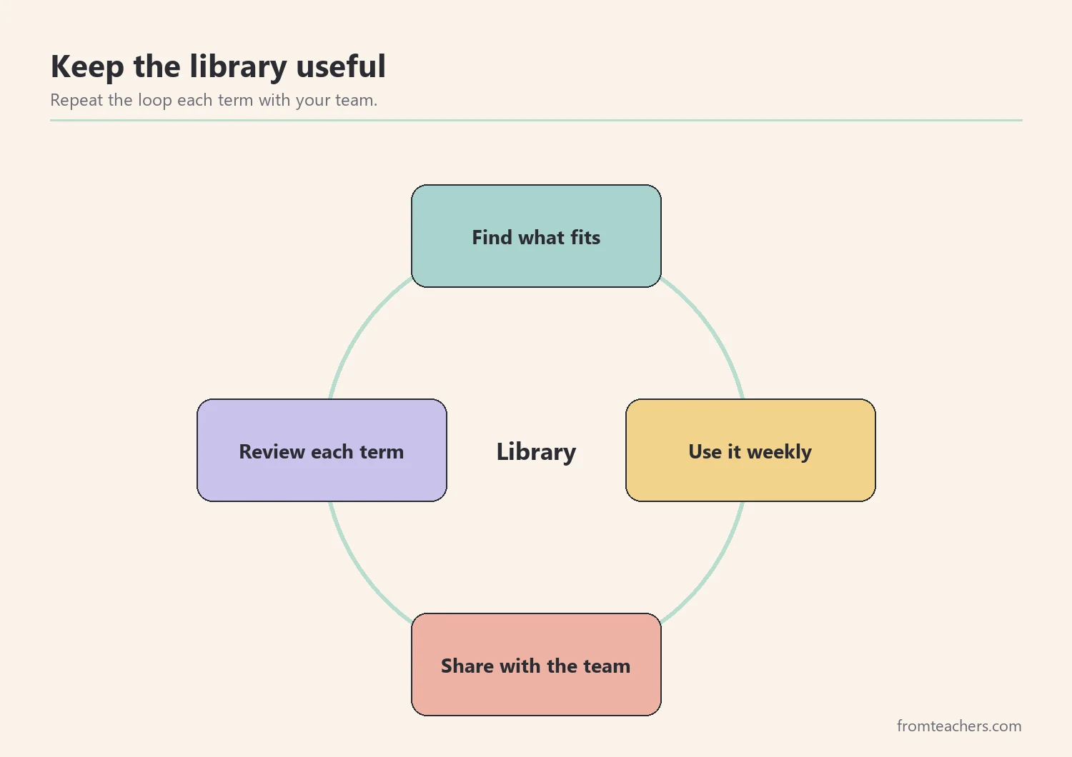 Cycle diagram showing find, use, share, and review as a repeating process for a resource library