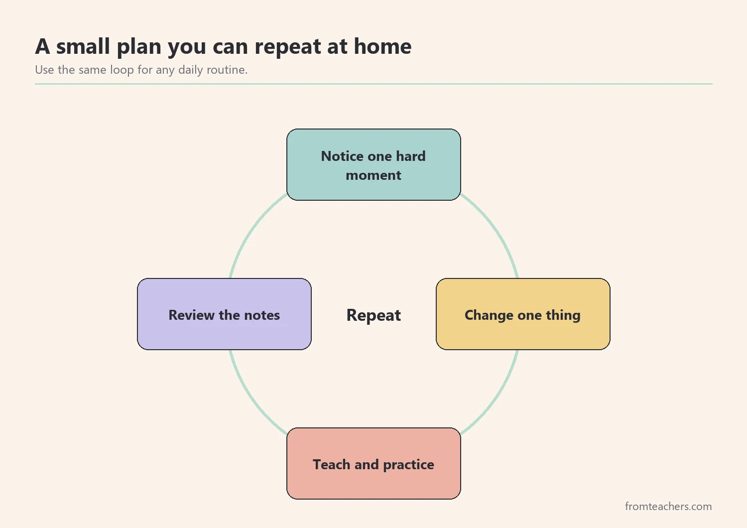 Cycle diagram with four stages: notice one hard moment, change one thing, teach and practice, and review the notes