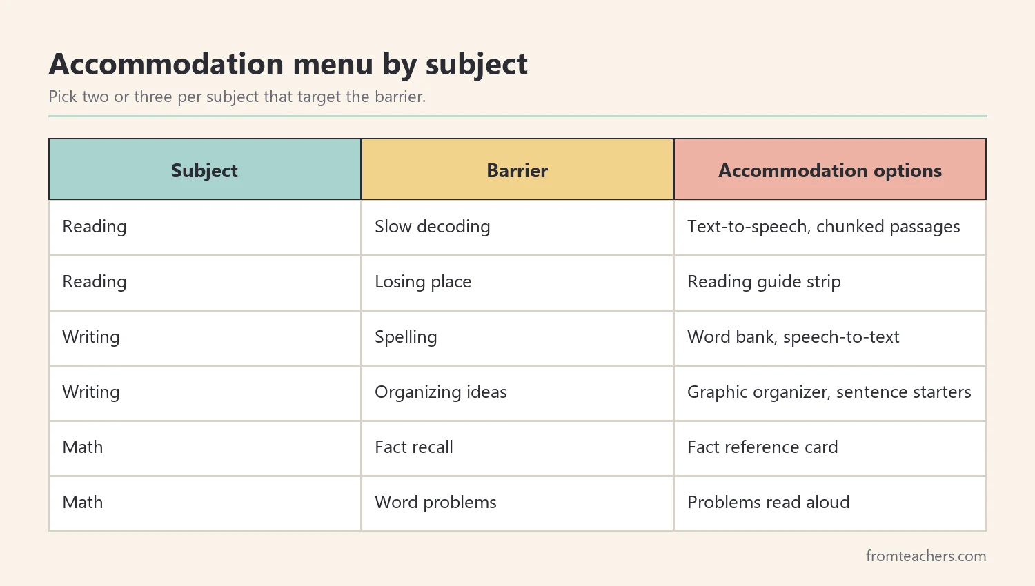 Accommodation menu for reading, writing, and math needs in students with a specific learning disability