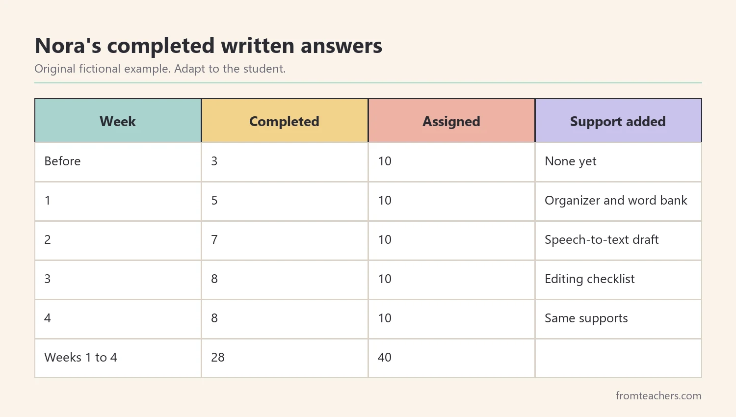 Fictional four-week record of completed written answers out of assigned answers