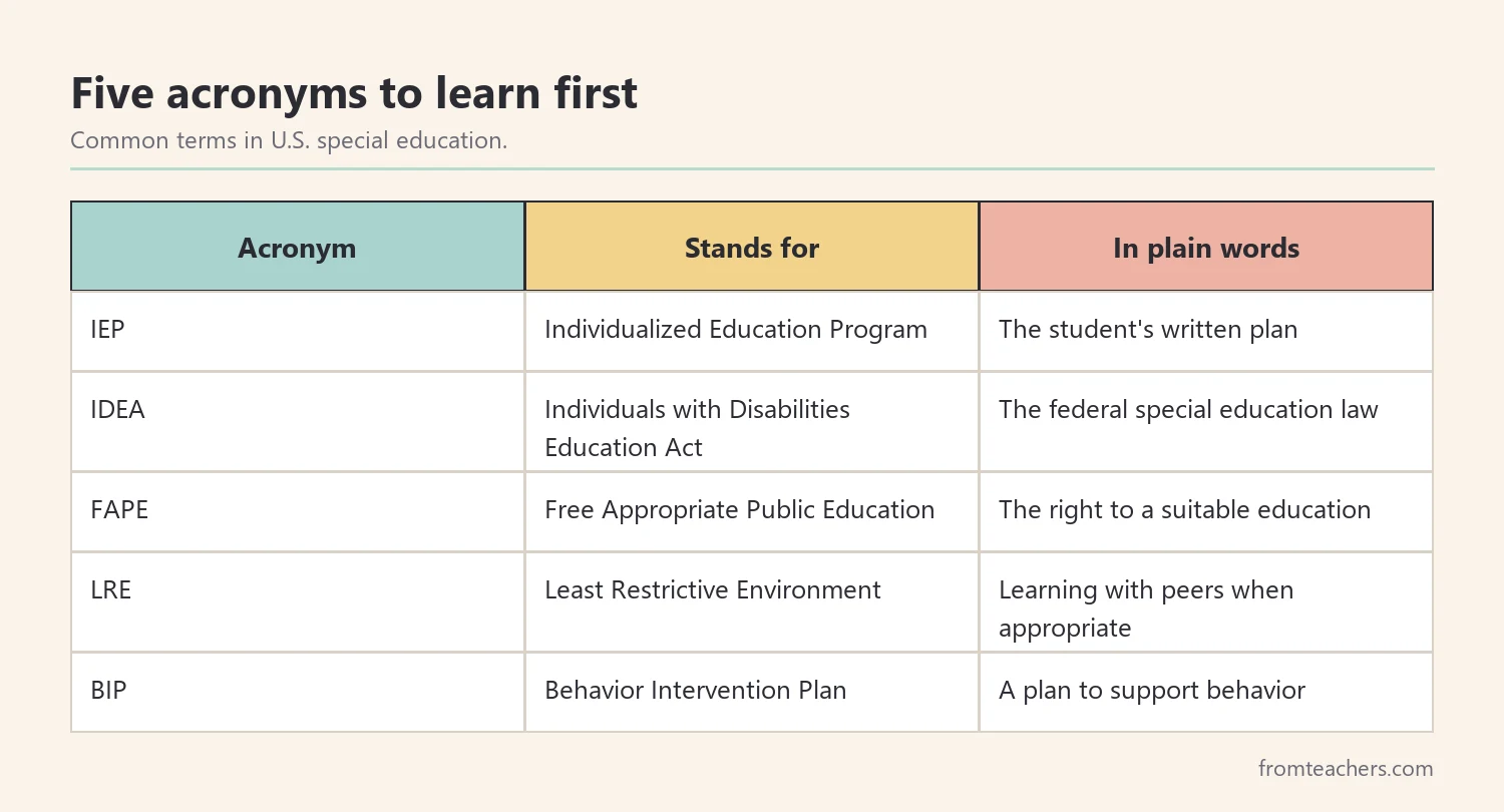 Table of five core special education acronyms with their full names and plain meanings