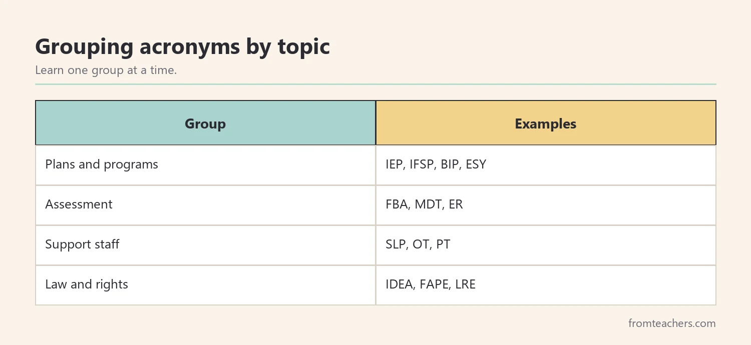 Table grouping special education acronyms into plans, assessment, staff, and law