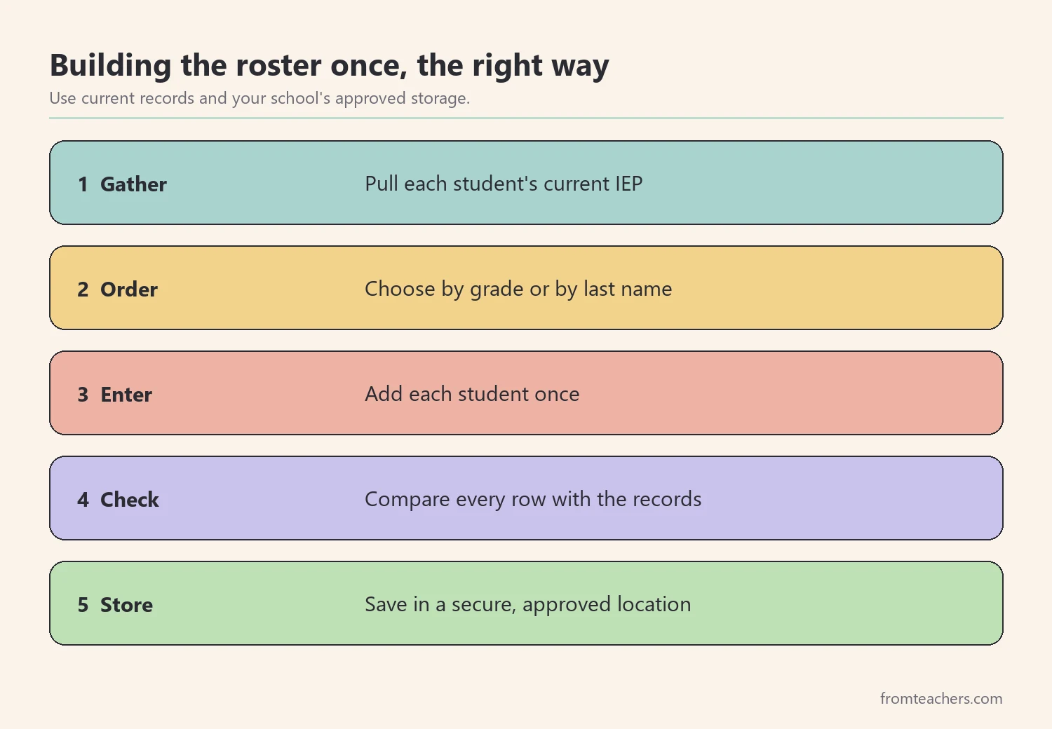 Five numbered steps for building a caseload roster: gather records, choose order, enter students, check accuracy, store securely