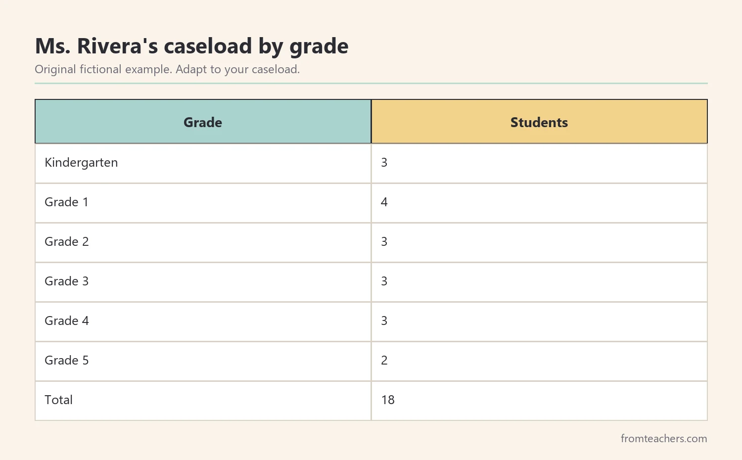 Table of a fictional caseload of 18 students broken down by grade level