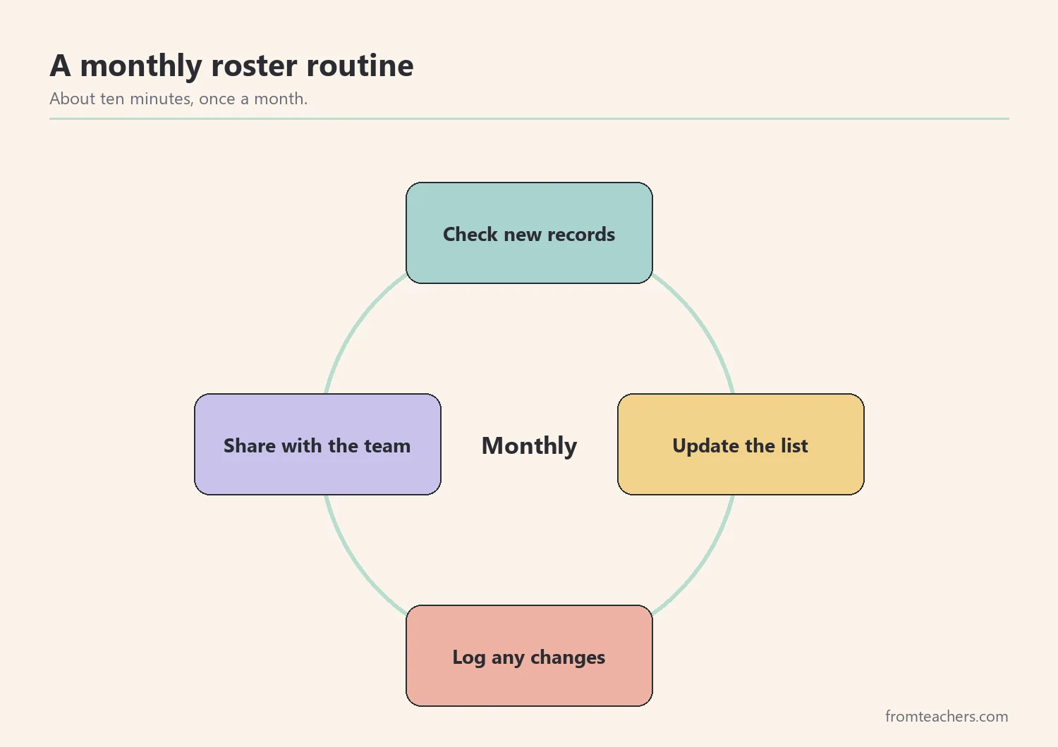 Cycle diagram showing a monthly roster routine: check records, update the list, log changes, share with the team