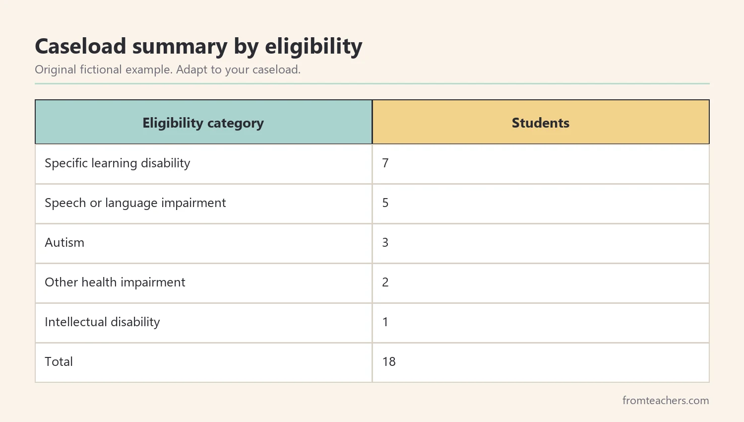 Table of a fictional caseload summary by eligibility category totaling 18 students