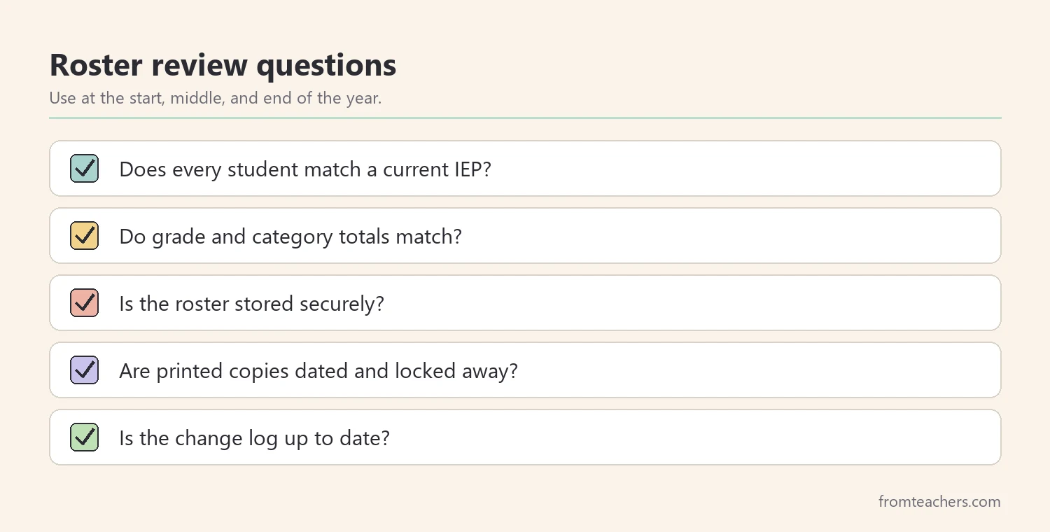 Checklist of review questions for a special education caseload roster