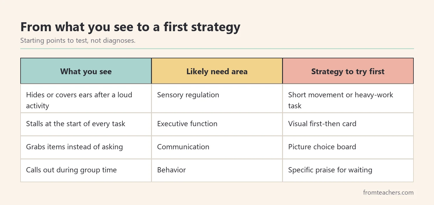Table matching common classroom signs to a likely need area and a strategy to try first