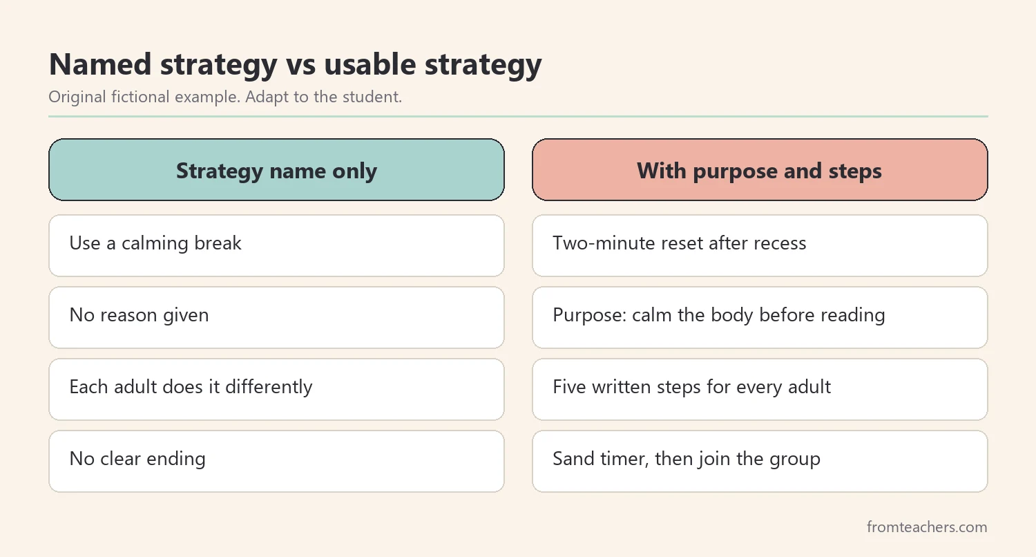 Comparison of a strategy named on its own and the same strategy with a purpose and clear steps
