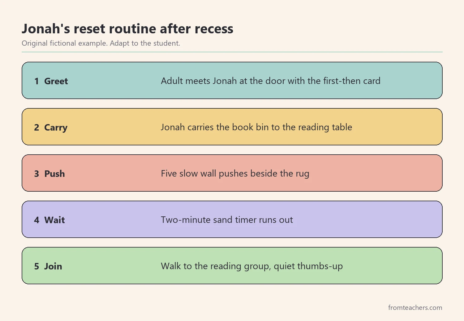 Five numbered steps of a fictional student's reset routine after recess