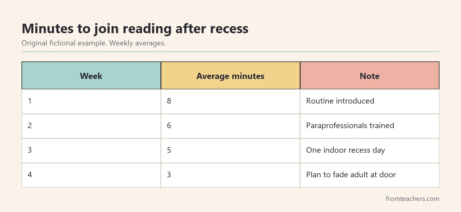 Table of four weeks of fictional data showing minutes to join the reading group after recess
