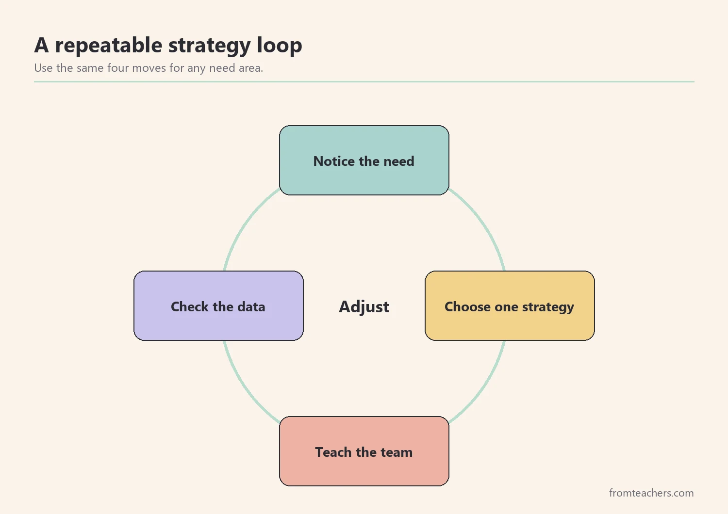 Cycle showing notice, choose, teach, and check as a repeating process for classroom strategies