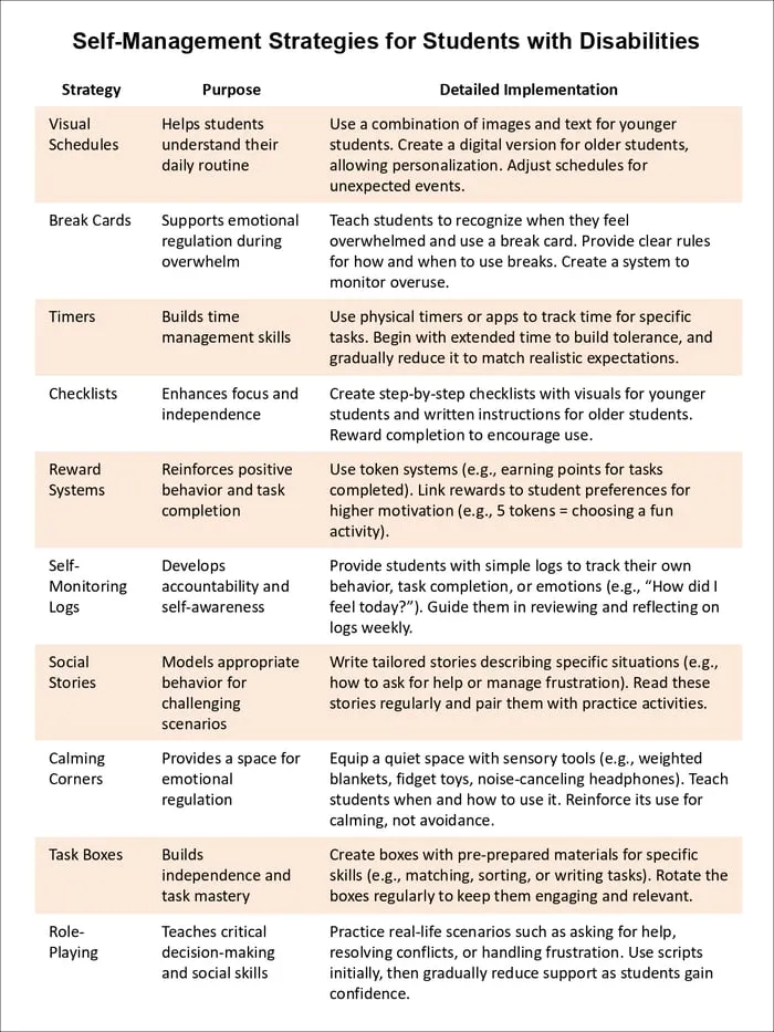 SPED classroom strategies printable pages preview