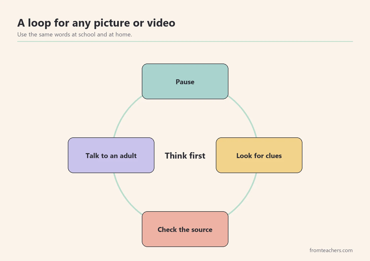Cycle diagram with four parts: pause, look for clues, check the source, and talk to a trusted adult