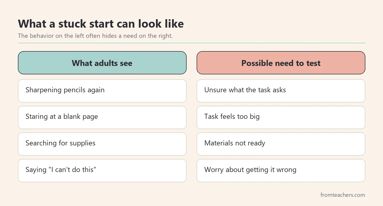 Comparison of stuck behaviors adults see, such as staring at a blank page, with possible needs to test, such as the task feeling too big