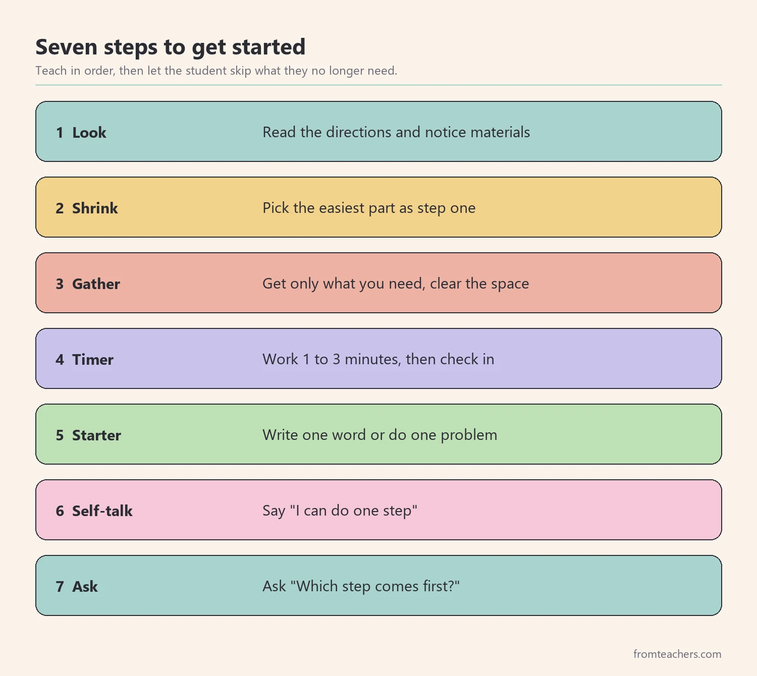 Seven numbered steps for getting started on a task: look, shrink, gather, timer, starter, self-talk, and ask for help