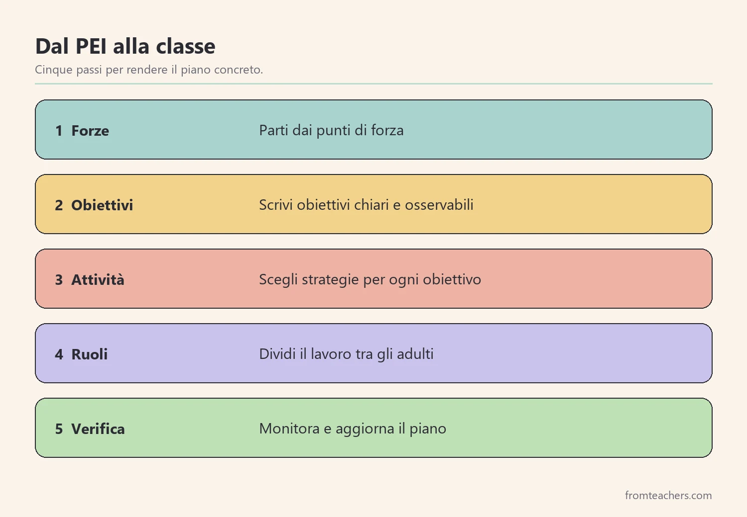 Cinque passi per trasformare le strategie per il PEI in lavoro quotidiano