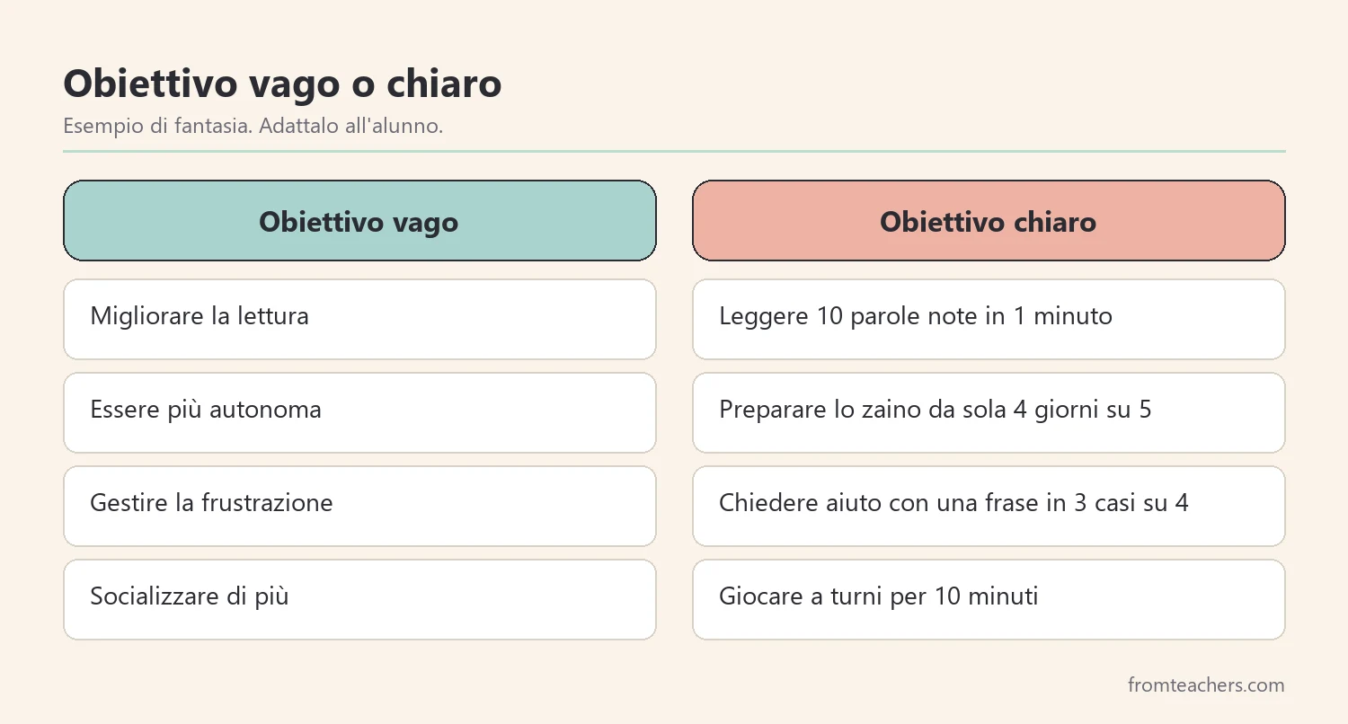 Confronto tra obiettivi del PEI vaghi e obiettivi chiari e osservabili