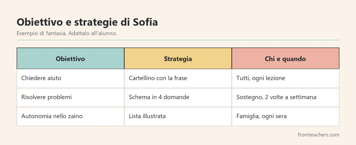 Tabella che collega obiettivi del PEI, strategie e responsabili per un'alunna di fantasia