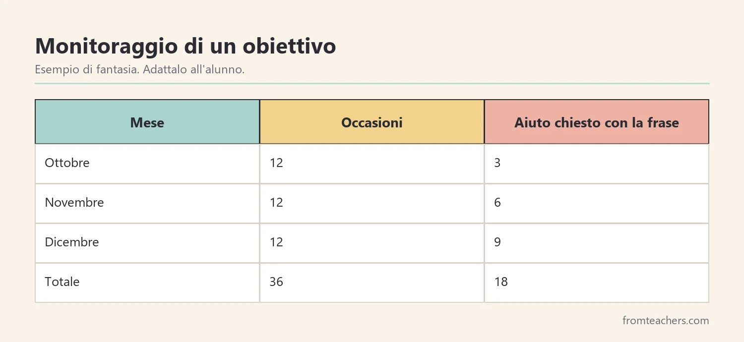 Tabella di monitoraggio mensile di un obiettivo del PEI per un'alunna di fantasia