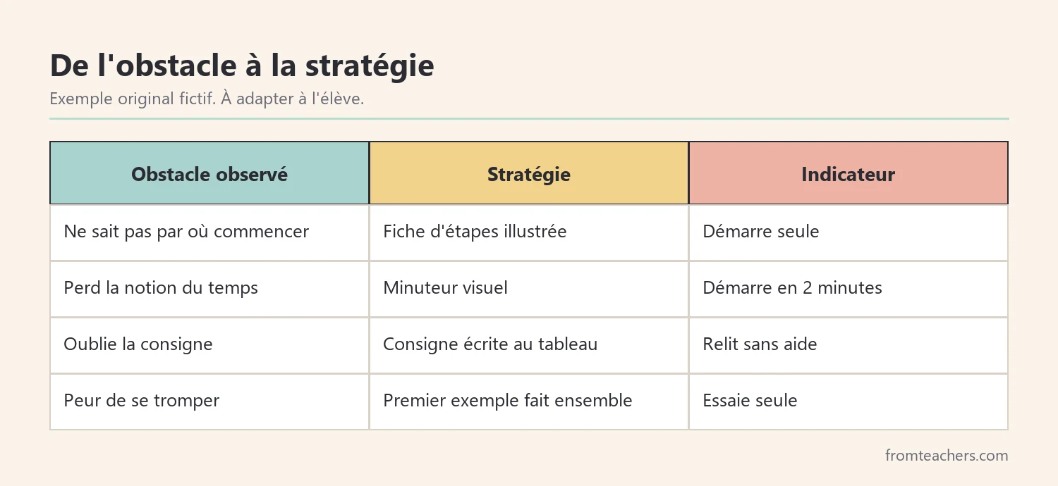Tableau reliant un obstacle observé à une stratégie de PEI et à un indicateur de réussite