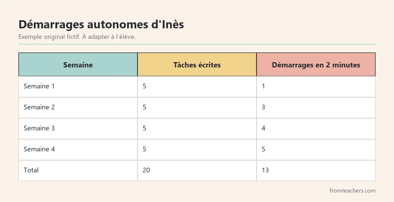 Tableau fictif des démarrages autonomes d'Inès sur quatre semaines