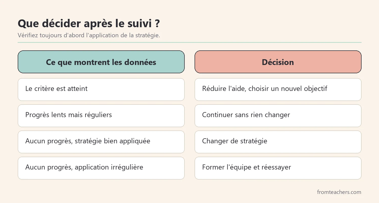 Règles de décision : réduire l'aide, continuer, changer de stratégie ou former l'équipe selon les résultats