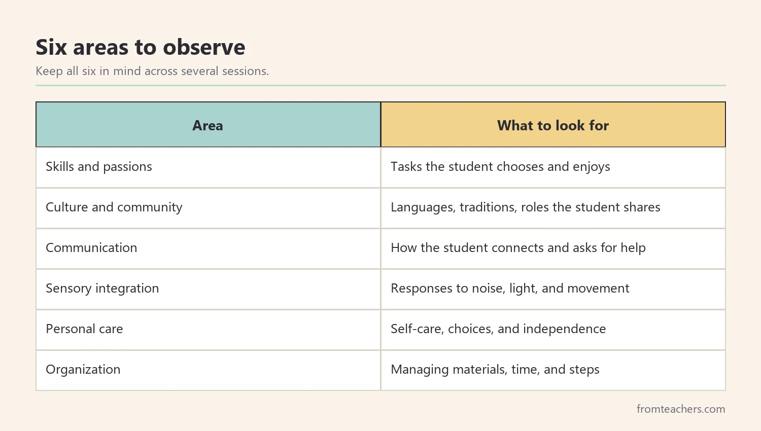 Table of six observation areas with a short example of what to look for in each