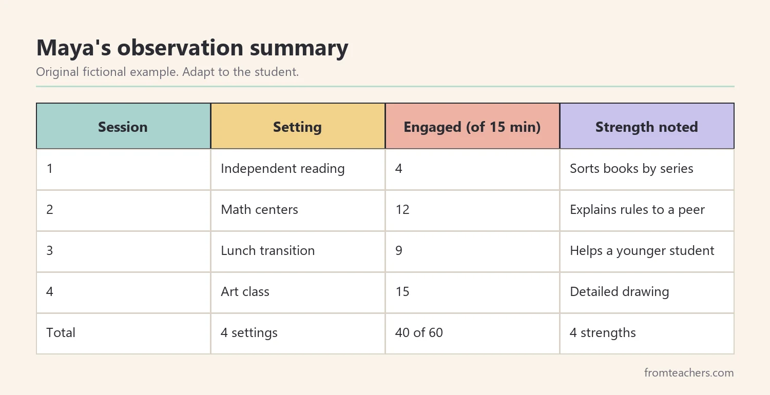 Summary table of four fictional observation sessions with minutes engaged and a strength noted in each