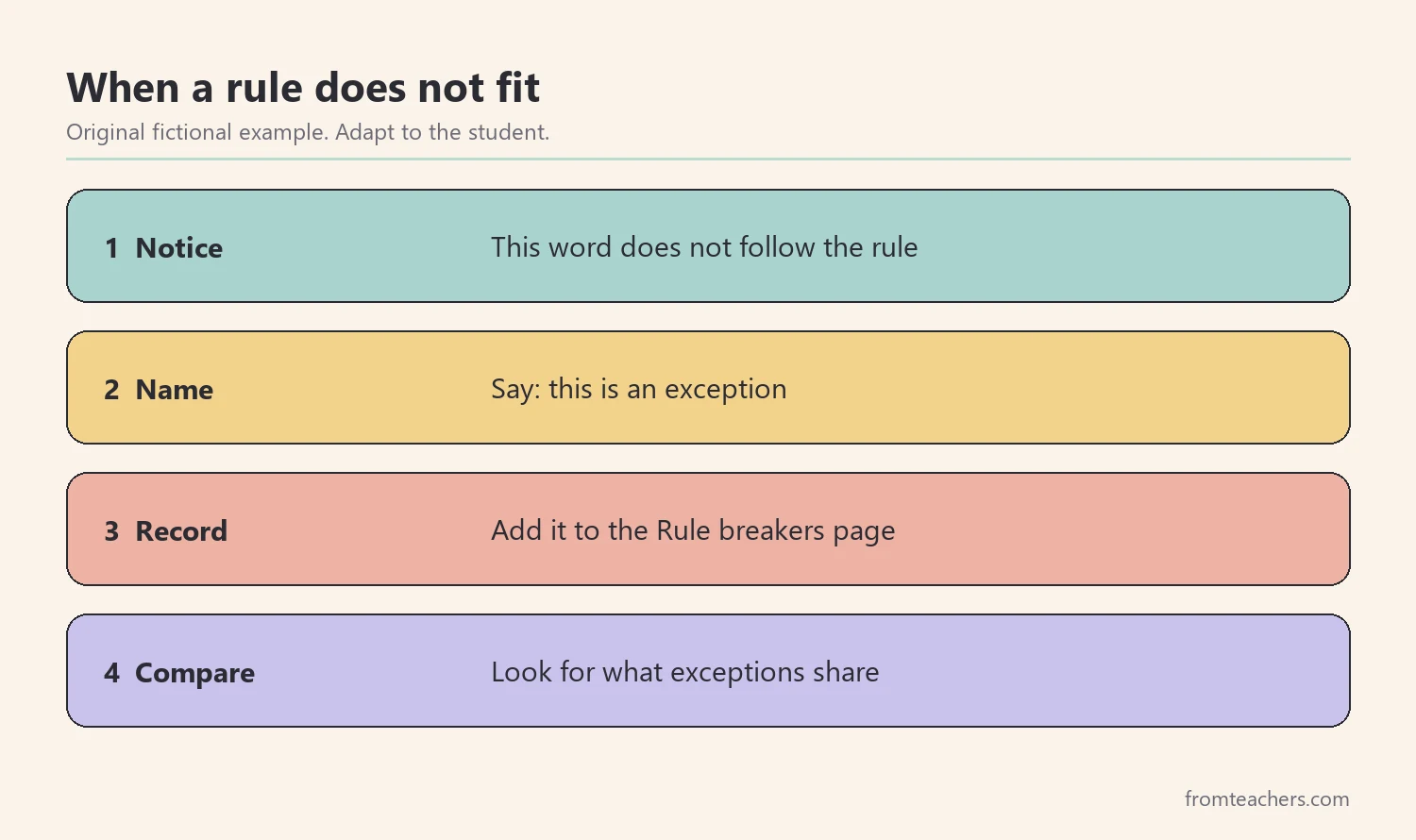 Four numbered steps for handling an exception: notice, name, record, and compare