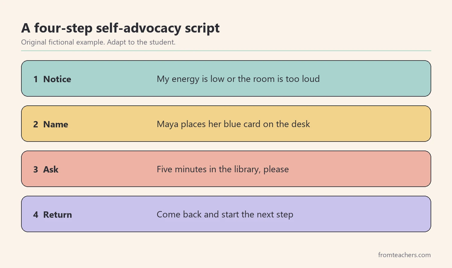 Four-step self-advocacy script: notice, name, ask, return