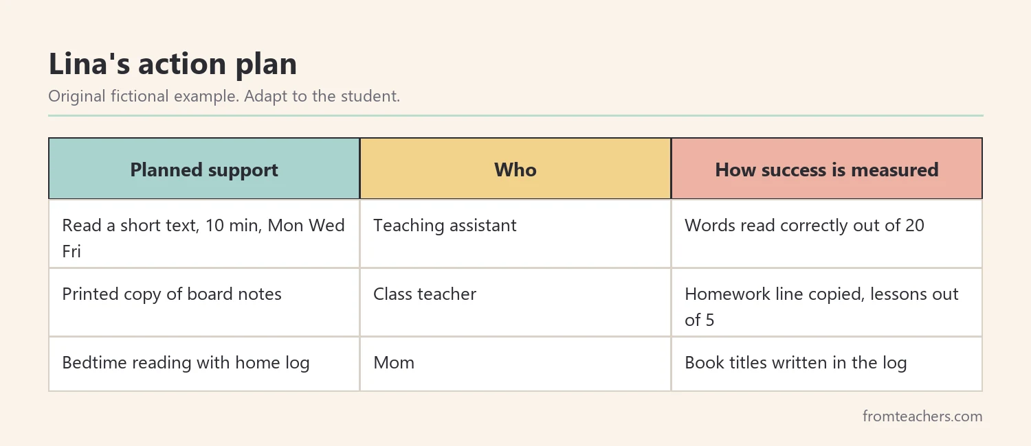 Table of a fictional student's action plan showing support, the person responsible, and how success is measured