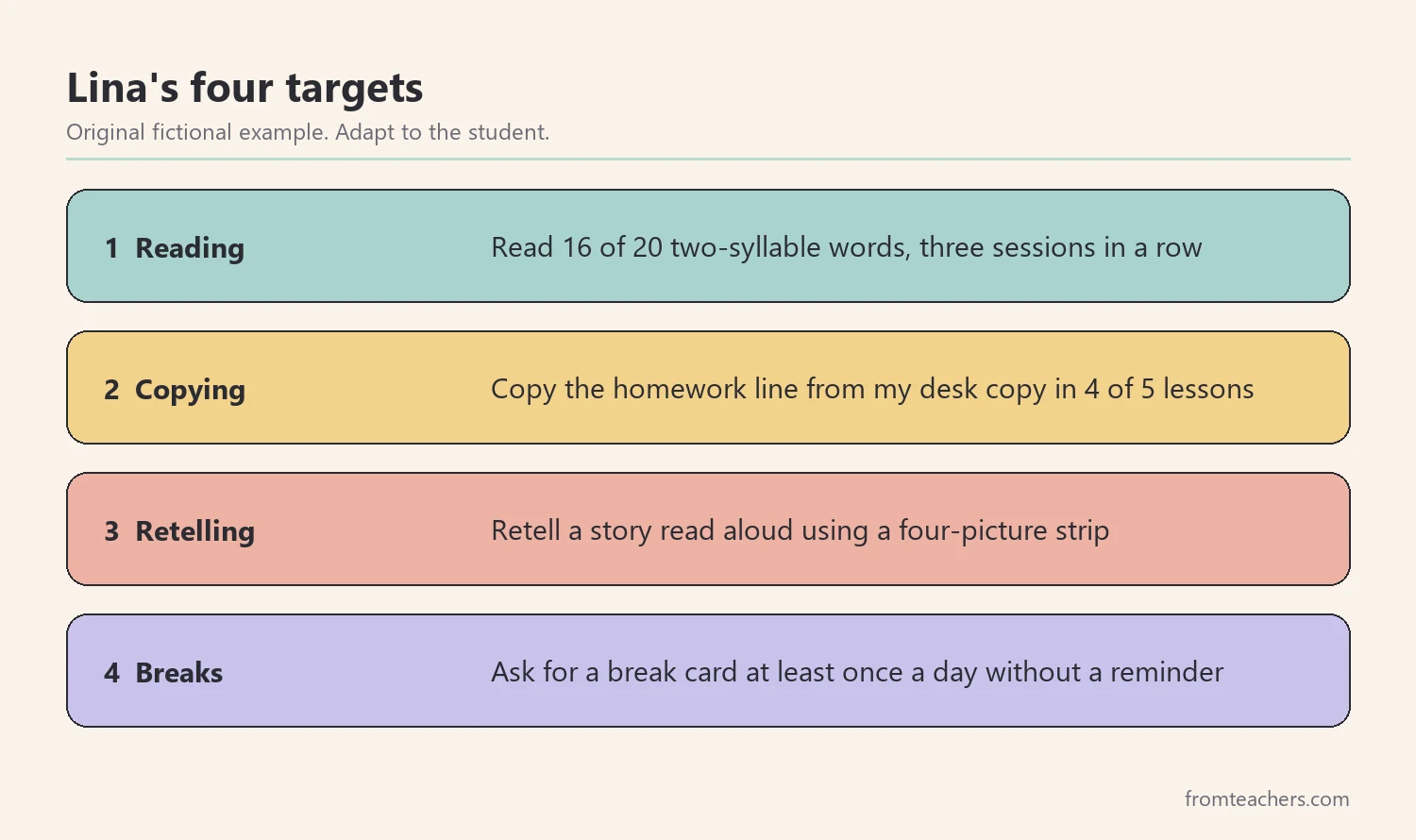 Four numbered targets from a fictional student's IEP with clear success levels