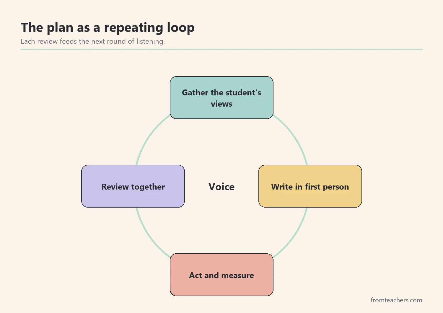 Cycle showing gather, write, act, and review as a repeating process around the student's voice