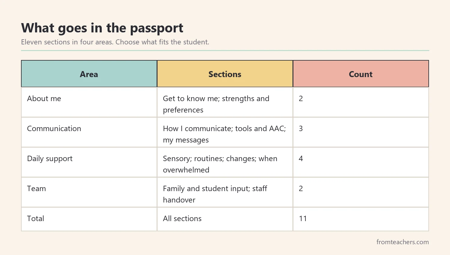 Table grouping the eleven sections of a student communication passport into four areas