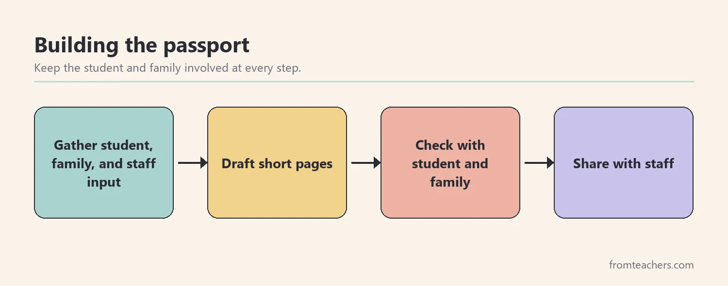 Four-step flow for building a passport: gather, draft, check with the student and family, share with staff
