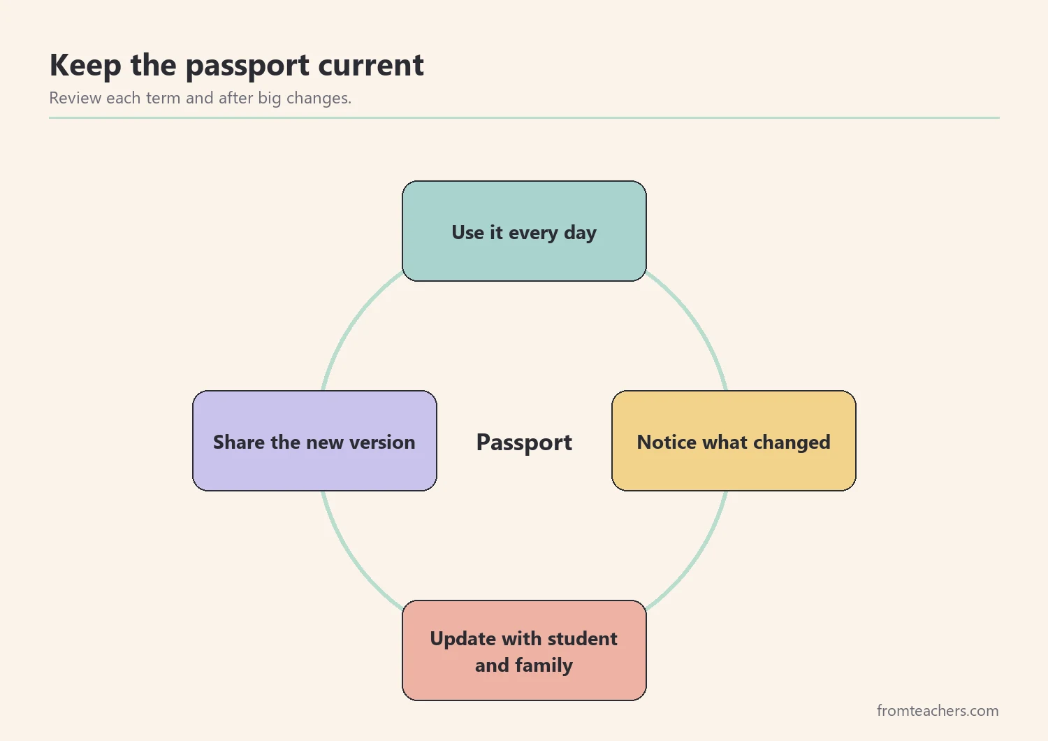 Review cycle for a communication passport: use, notice, update, share