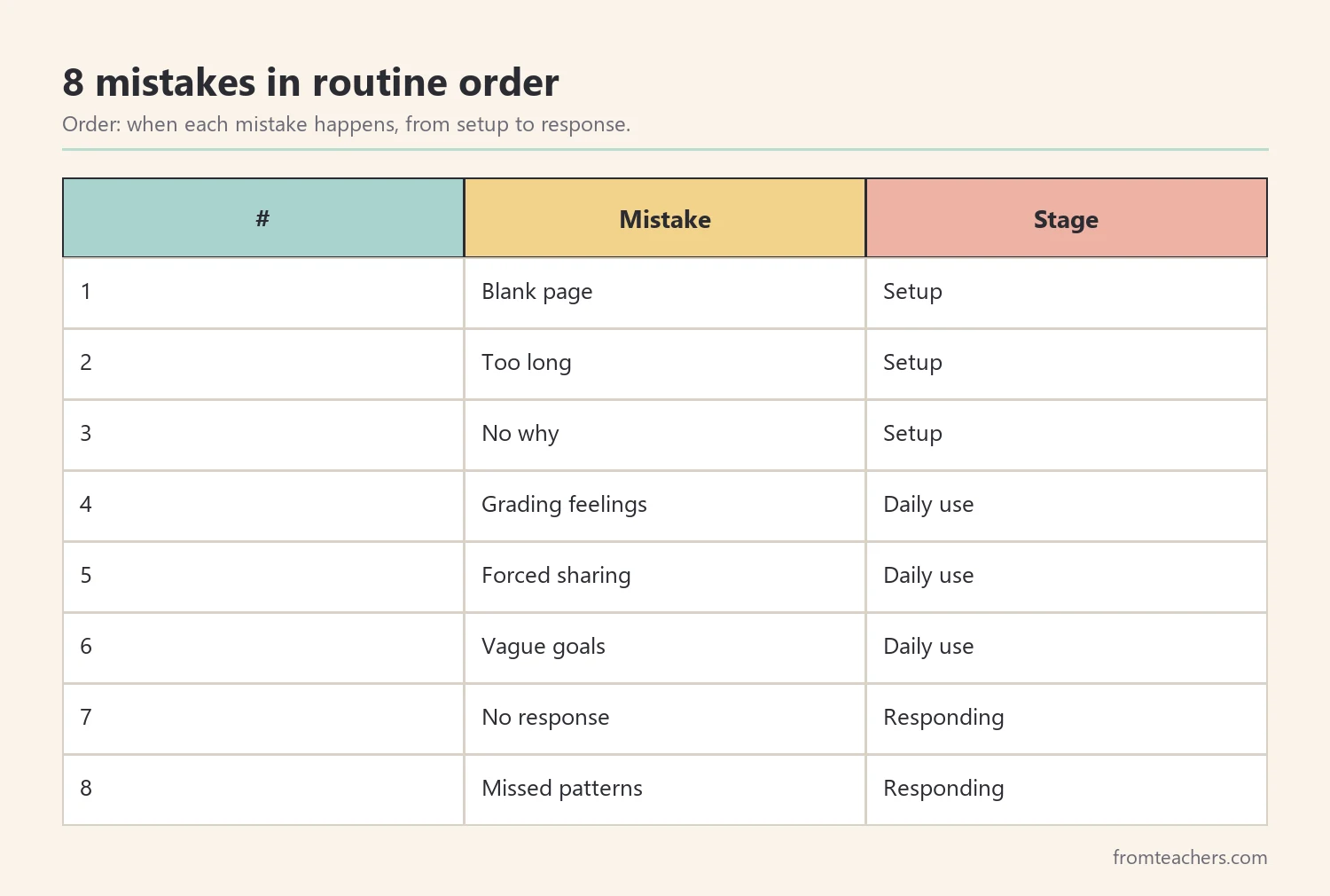 Table of eight student journaling mistakes ordered from setup to response