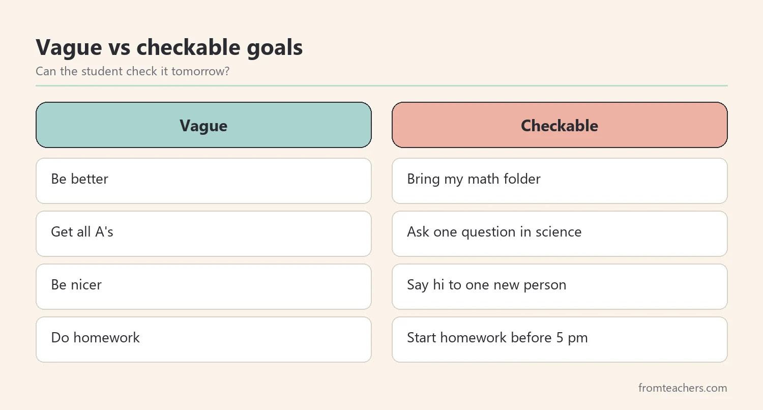 Comparison of vague goals and small checkable goals for students