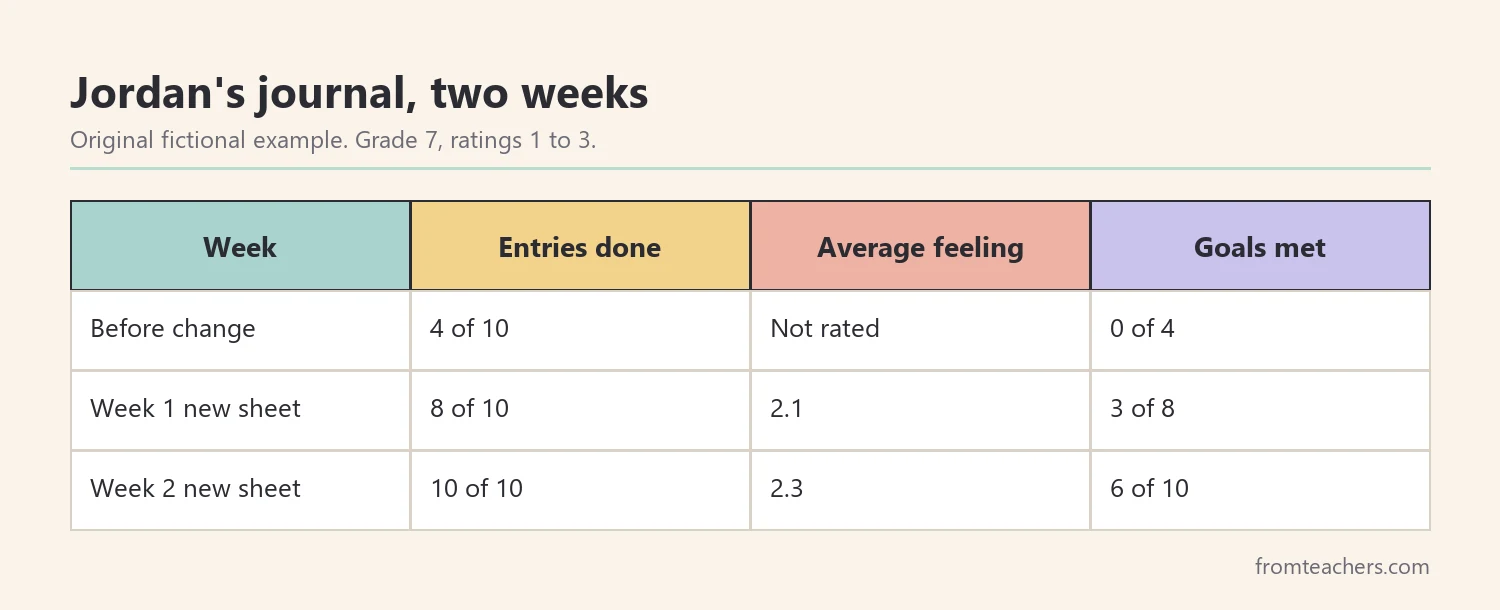 Data table of a fictional grade 7 student's journal entries, feeling ratings and goals met