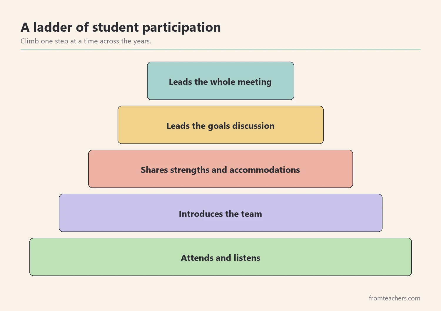 Pyramid of increasing student roles in an IEP meeting from attending to leading the whole meeting