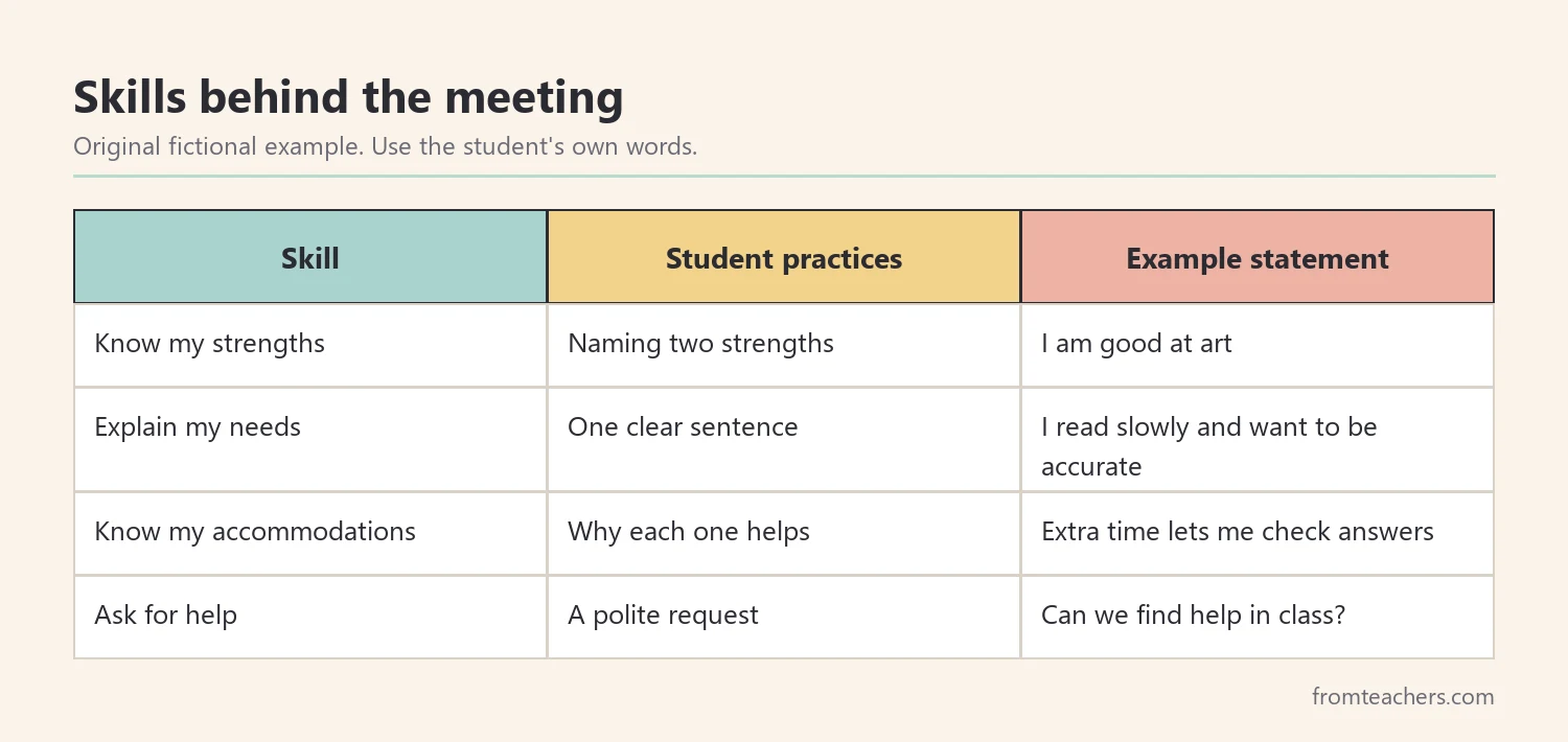 Matrix of self-advocacy skills, what the student practices, and a fictional example statement