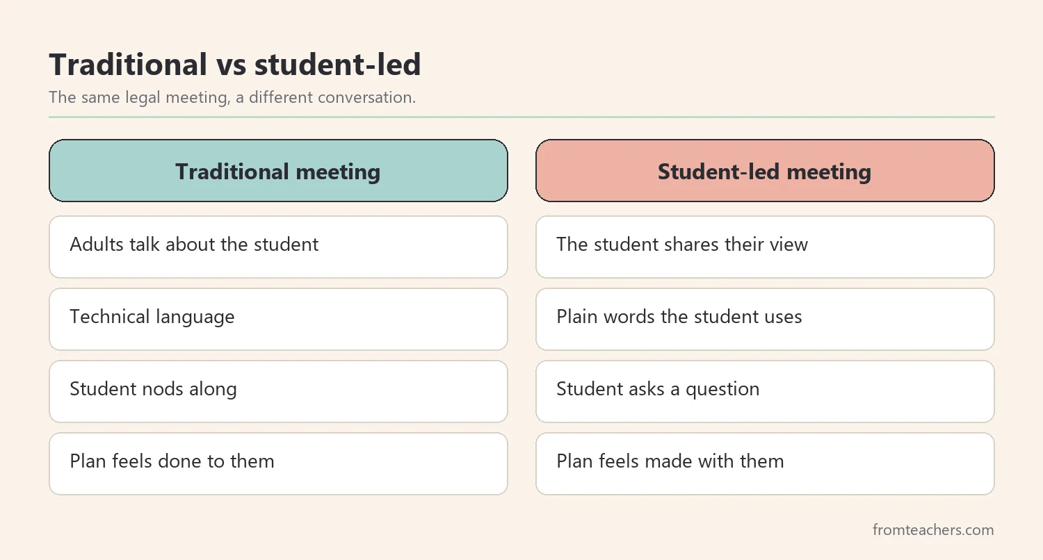 Comparison of a traditional IEP meeting and a student-led IEP meeting